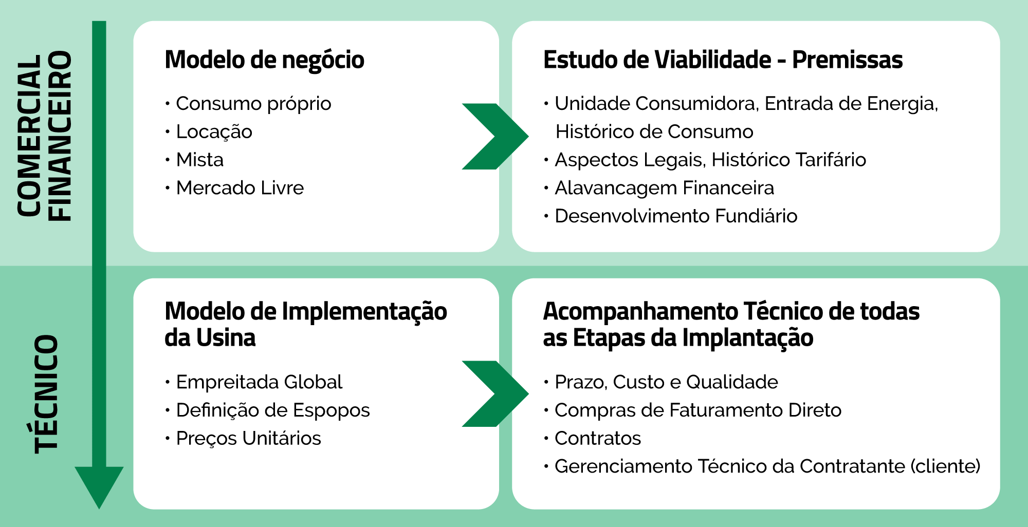 Formas de estruturação